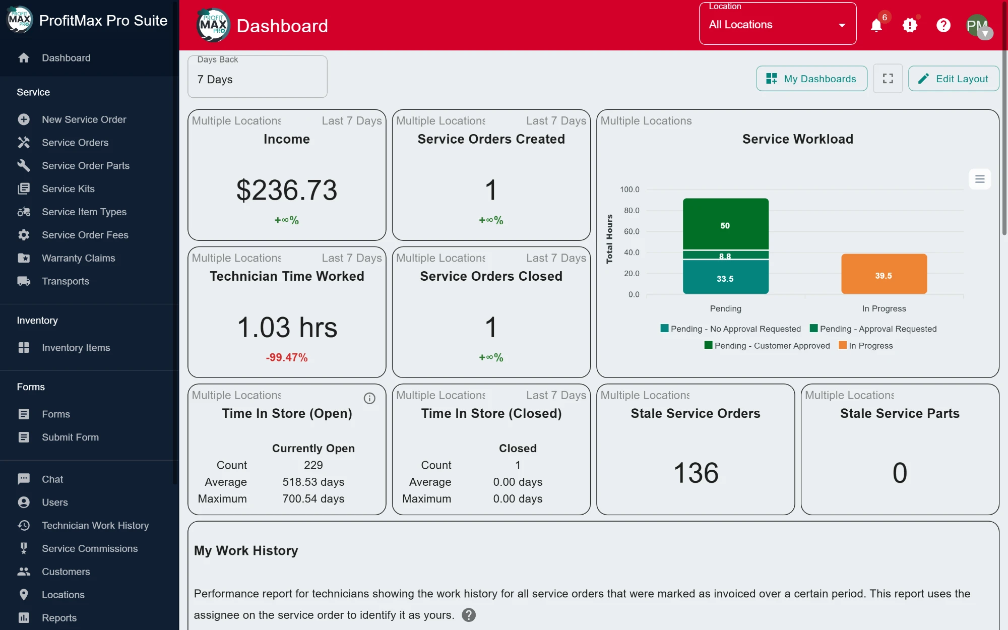ProfitMAX Pro Suite dashboard showing income, technician time, service workload and stale orders